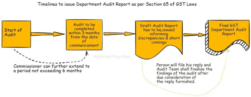 Gst audit report